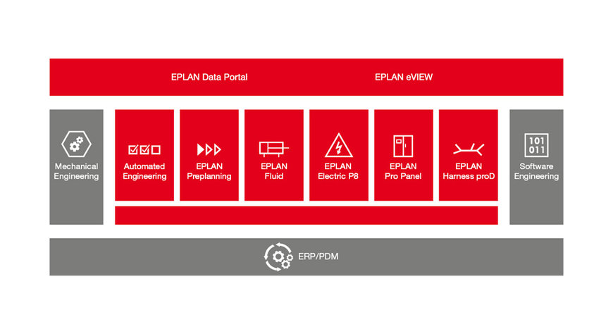 Fokus på EPLAN Projektet